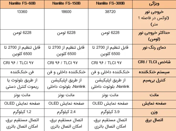 جدول مقایسه 300B، 150B و 60B برای بررسی تخصصی این 3 مدل نور ثابت نانلایت
